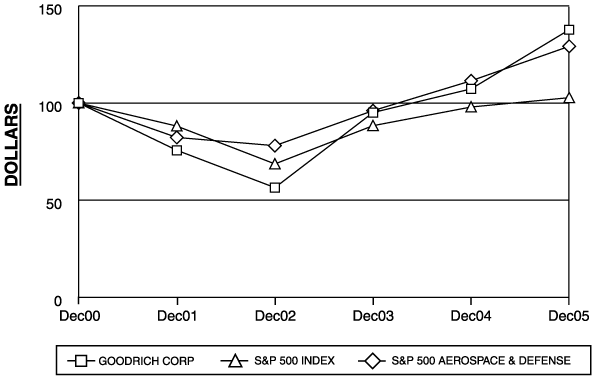 (PERFORMANCE GRAPH)